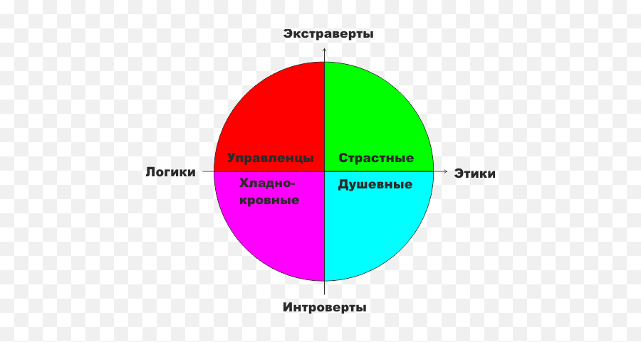 Determination Of The Psychotype - Dot Emoji,Psyche Yoga 4th Emotion