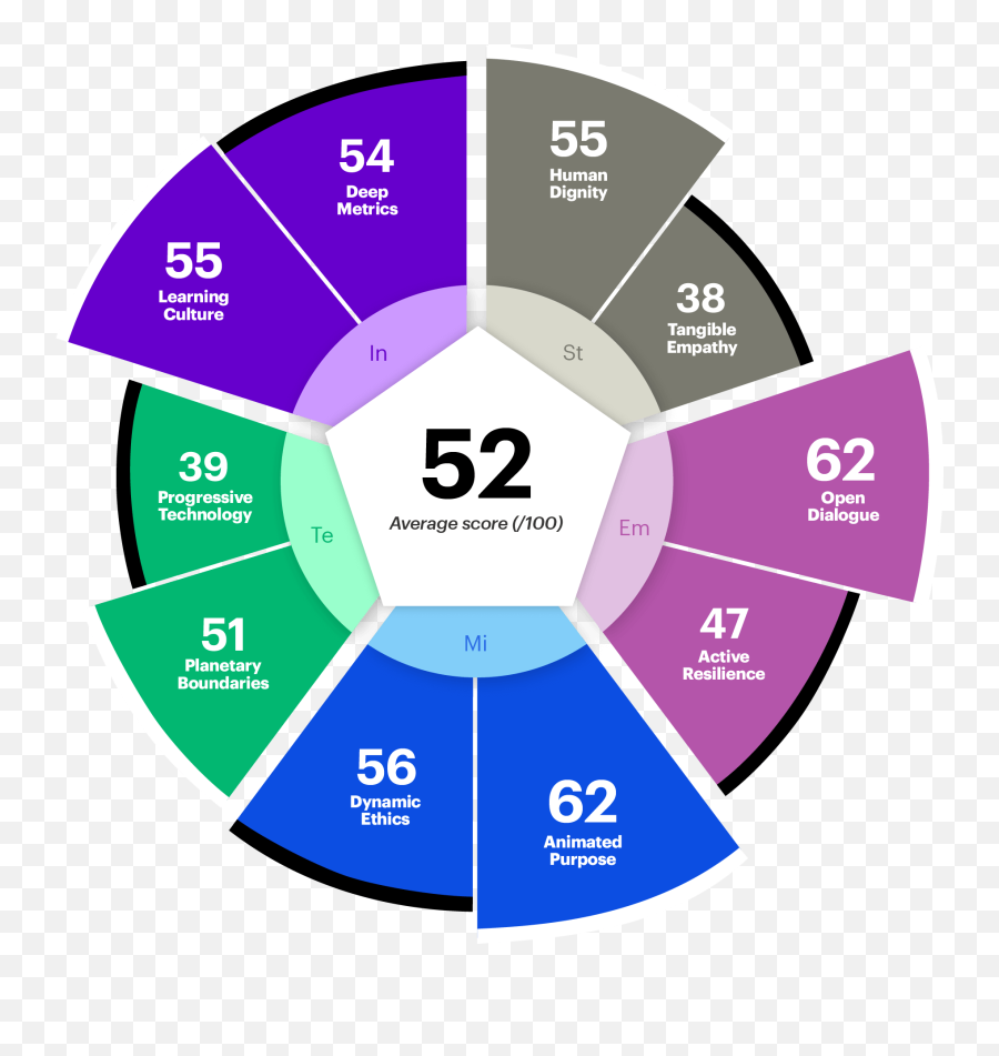 Shaping The Sustainable Organization Accenture Emoji,My Tools Are The Mechanisms That Trigger Human Emotion