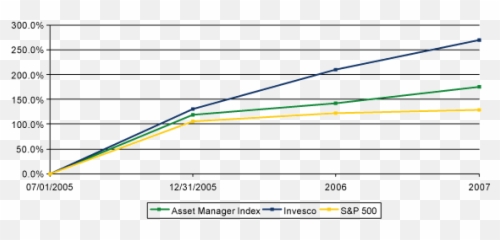 Invesco Ltd Emoji,Blackrock Investing And Emotions Finra Letter