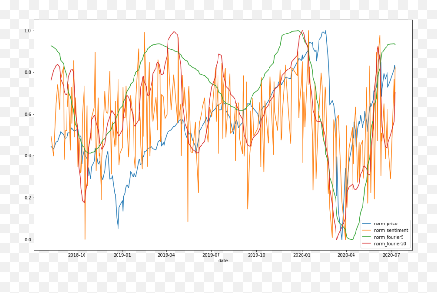 Sentiment Analysis For Trading With Reddit Text Data By Emoji,Emotions Only Last Quote Rediit