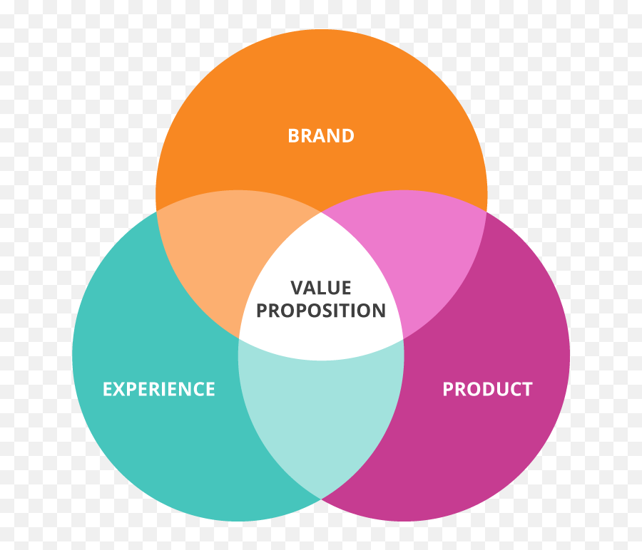 How To Identify Your Brandu0027s Value Proposition By Jones - Value Proposition Emoji,Emotion Recognition Worksheet