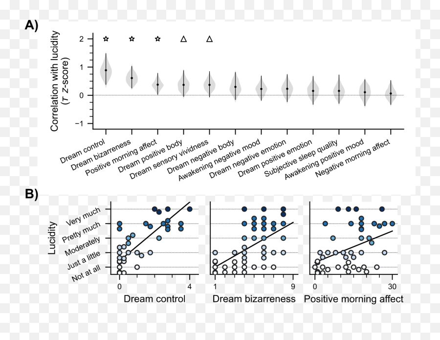 View Of Exploring The Range Of Reported Dream Lucidity - Plot Emoji,6 Emotion Mnemonic