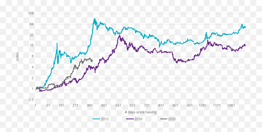 Cryptocurrency Series Halving Cycles U2013 Understanding Emoji,Market Emotions Cycle Graph