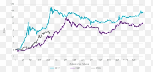 Cryptocurrency Series Halving Cycles U2013 Understanding Emoji,Market Emotions Cycle Graph