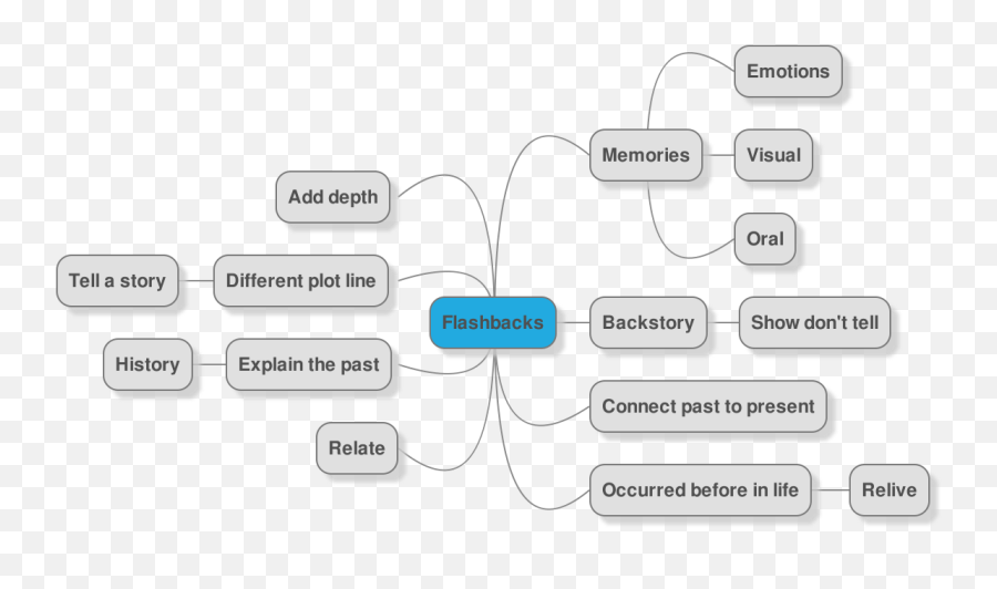 Holes Learning Log By Mweideman19 On Emaze Emoji,Family Tree Of Emotions