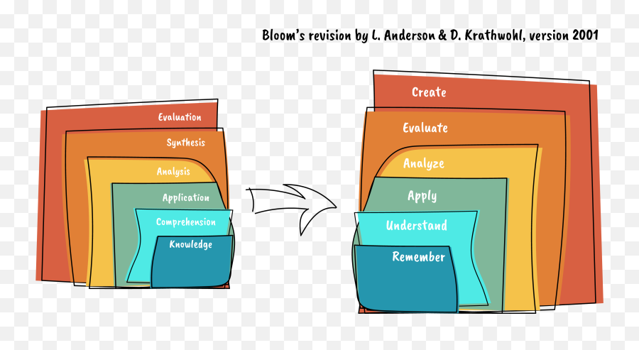 Objectives Taxonomies Part 1 Of 4 - Vertical Emoji,Spanned Emotions