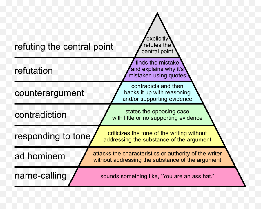 The Thinking Blue Line U2013 Page 2 U2013 A Site Exploring The In - Hierarchy Of Disagreement Emoji,Quote Unity From Nelson Mendela Evokes People's Emotions Sentence Example