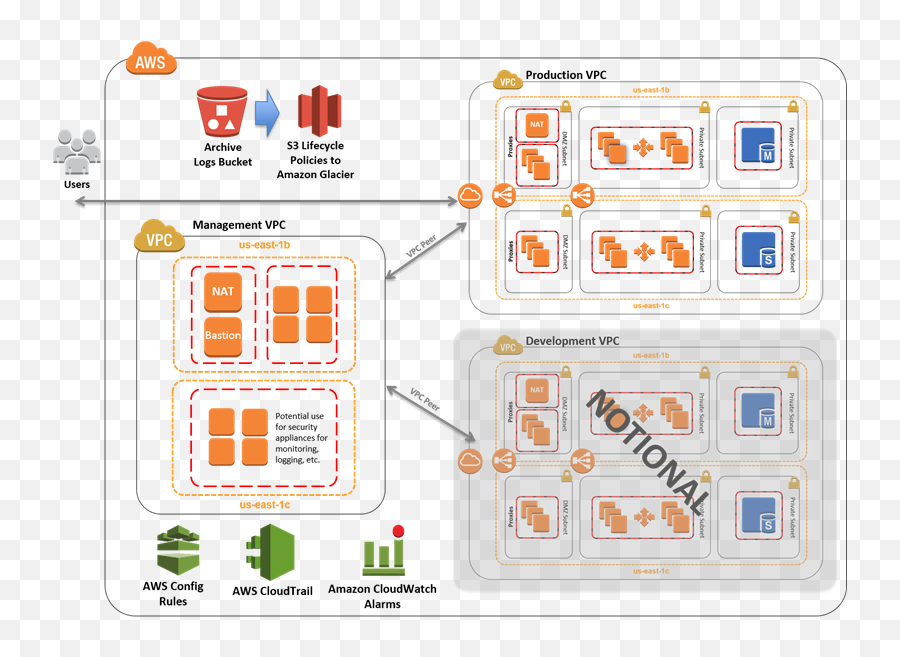 Enterprise Noise Page 18 - Aws Pci Dss Architecture Emoji,Emoji Bucket Hat Amazon