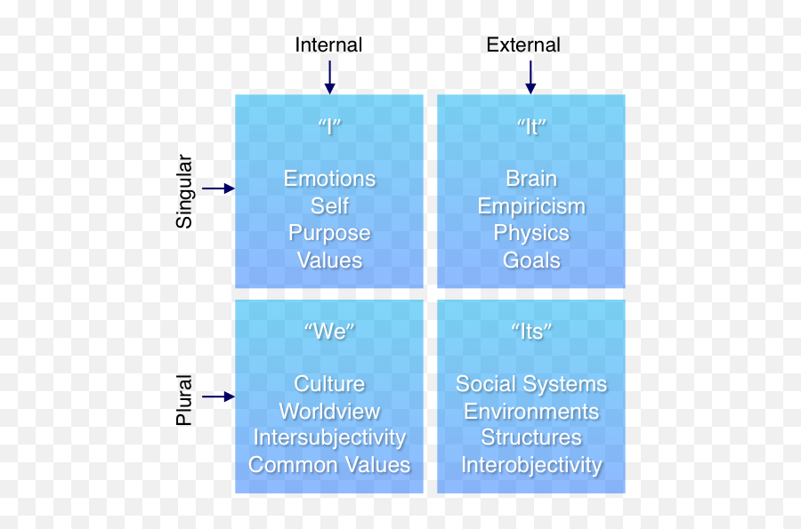 An Integral Agile Approach - Vertical Emoji,Integral Emotions