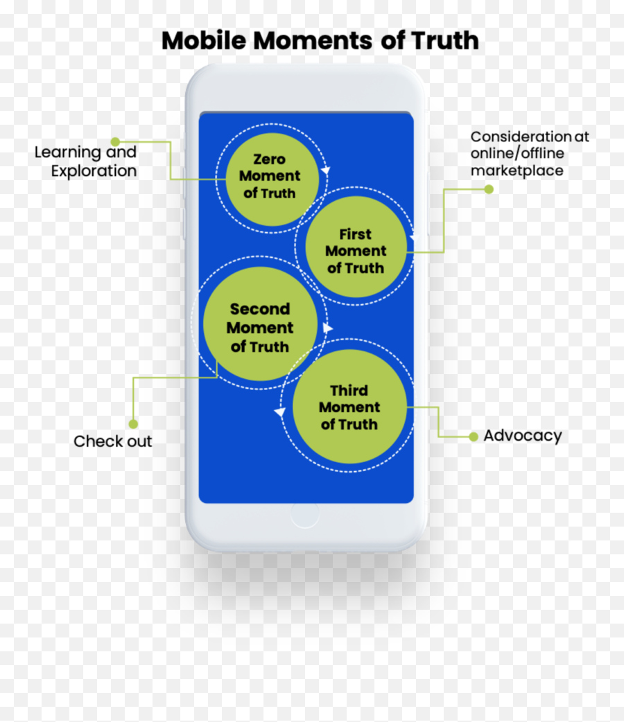 Discovering Mobile Moments Of Truth Marketing U0026 Advertising - Vertical Emoji,Say Sign Of The Universe In Emojis