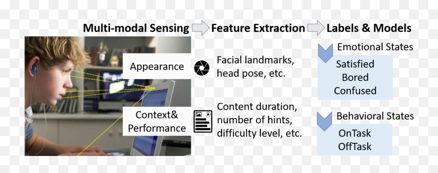 Investigating The Impact Of A Real - Time Multimodal Student Technician Emoji,Male Face Pose Emotion
