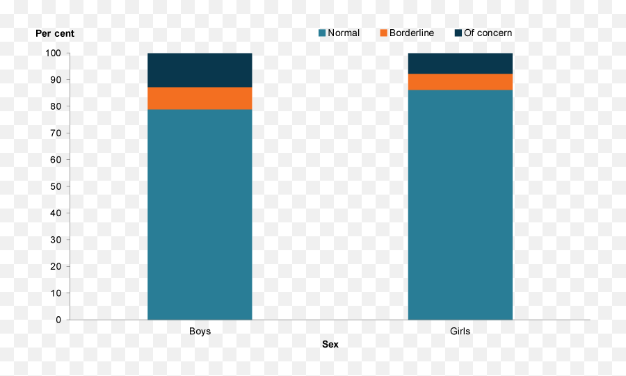 Australiau0027s Children Social And Emotional Wellbeing - Statistical Graphics Emoji,Emotion Chart For Kids