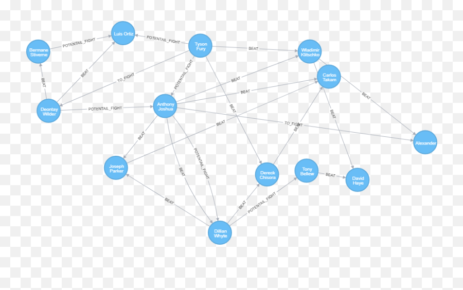 This Week In Neo4j - Brand New Neo4j Community Forum High Boxing Graph Emoji,High Fiving Emoji