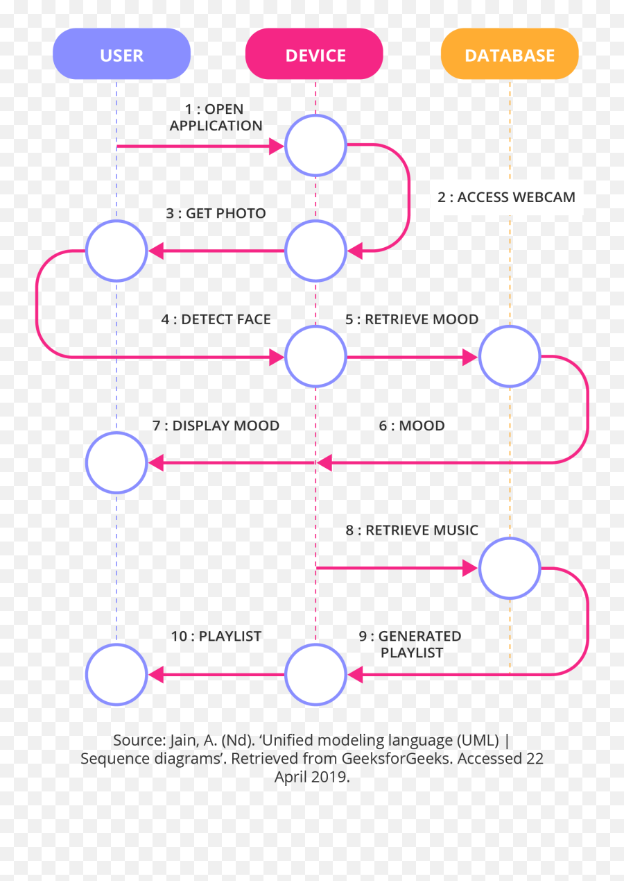 10 Business Process Modelling Techniques Getsmarter Blog - Dot Emoji,Emotion An Akatsukishiping Fanmix