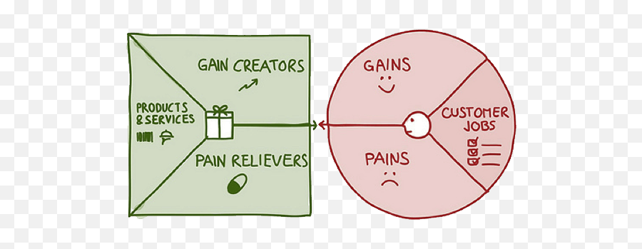 Examples Of Great Value Propositions For Any Business Emoji,Business Model Canvas Emotion