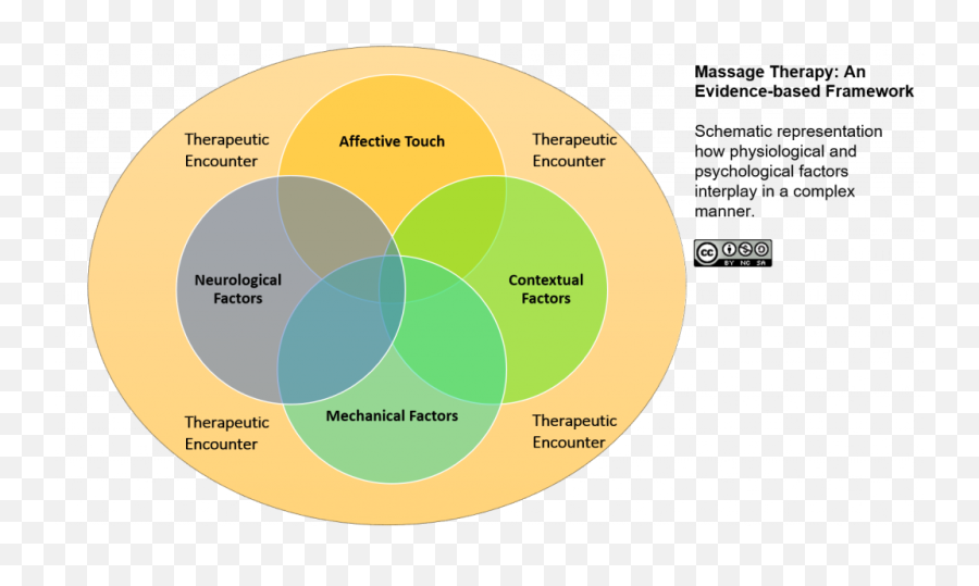 Massage Therapy An Evidence - Based Framework U2013 Evidence Fibromyalgia Treatment By Massage Emoji,Physiological Effects Of Emotions