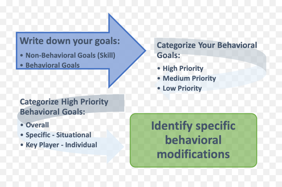 Behavioral Action Plan Setting Your Client Up For Success - Vertical Emoji,Managing Emotions Under Pressure Workbook