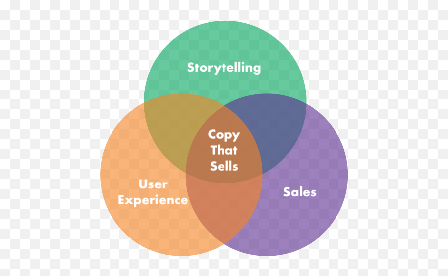 The Venn Diagram Of Copy That Sells Medium - Venn Diagram Indigenous Media Library And Internet Emoji,Venn Diagram Comparing Emotions