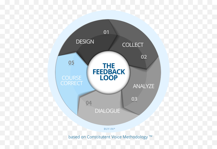 Feedback Fundamentals Course Correct U2013 Feedback Labs - Dot Emoji,Motivation And Emotion Crash Course