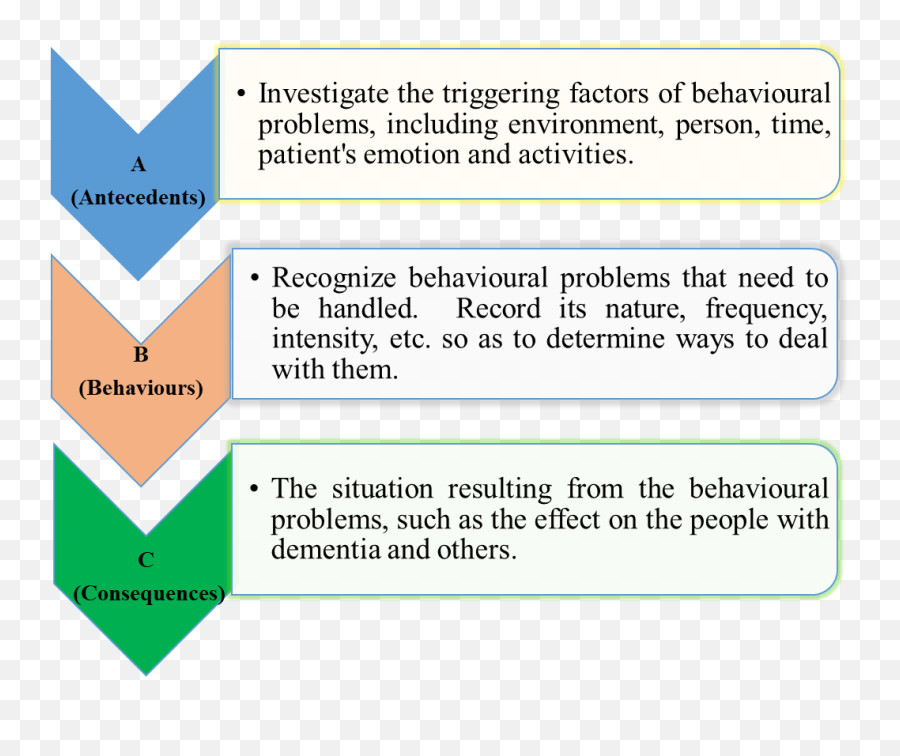 Dementia - Managing Behavioural Problems Emoji,Frequency Of Emotions Gaud