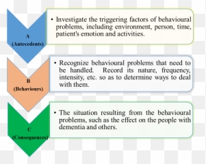 Dementia - Managing Behavioural Problems Emoji,Frequency Of Emotions Gaud