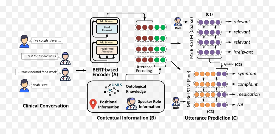 Medfilter Improving Extraction Of Task - Relevant Utterances Vertical Emoji,Letting Emotions Flow Acl