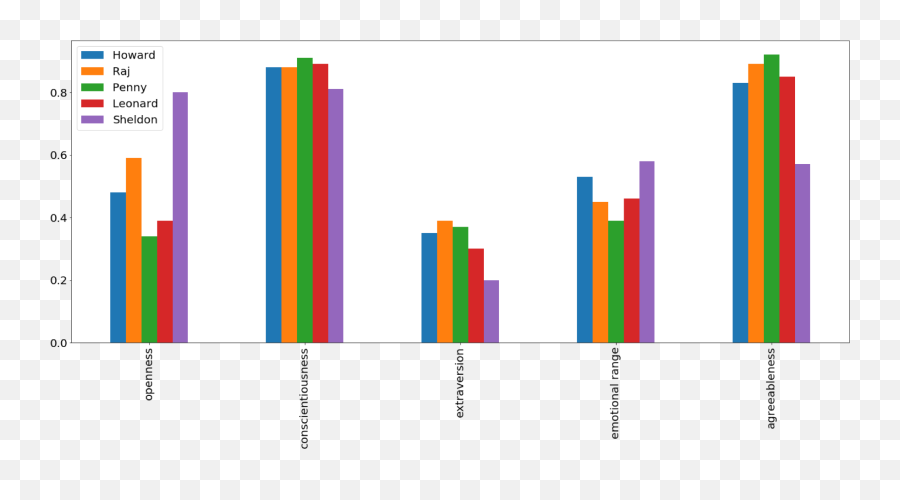 Can Data Science Help Us Find What Makes A Hit Television - Statistical Graphics Emoji,Lange Theory Of Emotion