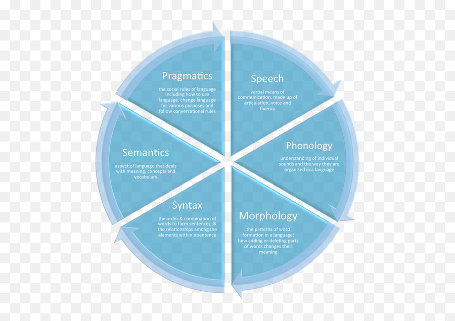 Primary Schoolers - 6 Stage Communication Cycle Emoji,Emotions And Social Behavior For 7 Year Olds Lsp