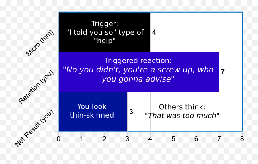 10 Techniques Against Microaggression The Power Moves - Vertical Emoji,Emotion Intensity Scale