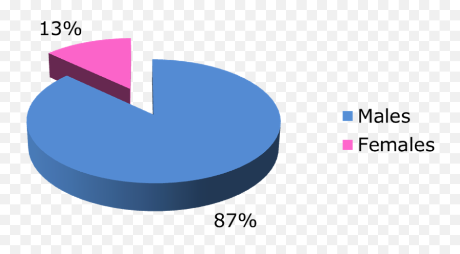 Nanogirl - Pie Chart Of Women In Science Emoji,Janeway Emotions