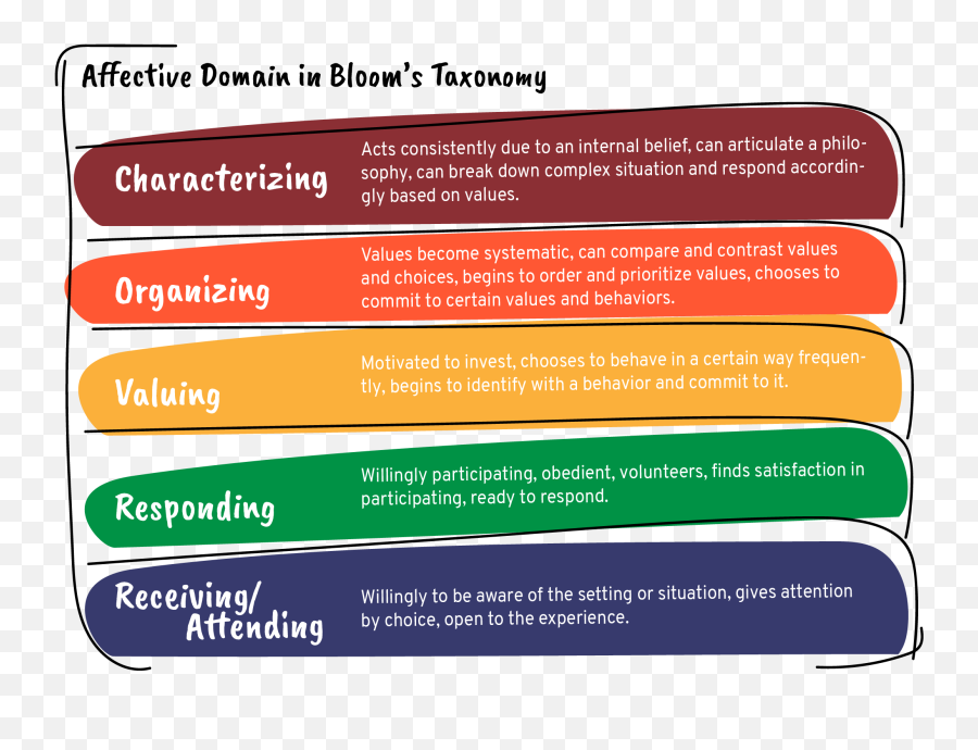 Objectives Taxonomies Part 1 Of 4 - Affective Domain Of Revised Taxonomy Emoji,Emotions And Psychomotor Objectives Taxonomies Part 1 Of 4 - Affective Domain Of Revised Taxonomy Emoji,Emotions And Psychomotor