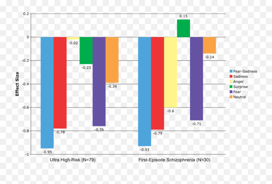 Effect Sizes For Emotion Perception - Statistical Graphics Emoji,Perceptual View Of Emotions