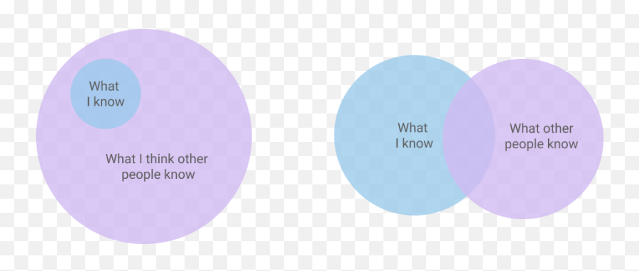 Embracing Imposter Syndrome Why Fraud Is An Essential Part - Dot Emoji,Venn Diagram Comparing Emotions