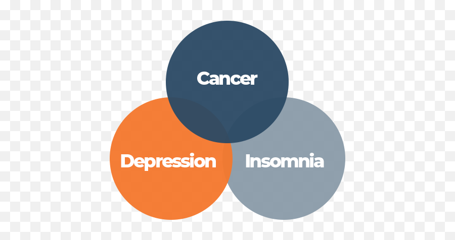 Lack Of Sleep And Cancer - Unraveling The Current Research Dot Emoji,Gastric Cancer Nursing Diagnosis Emotion