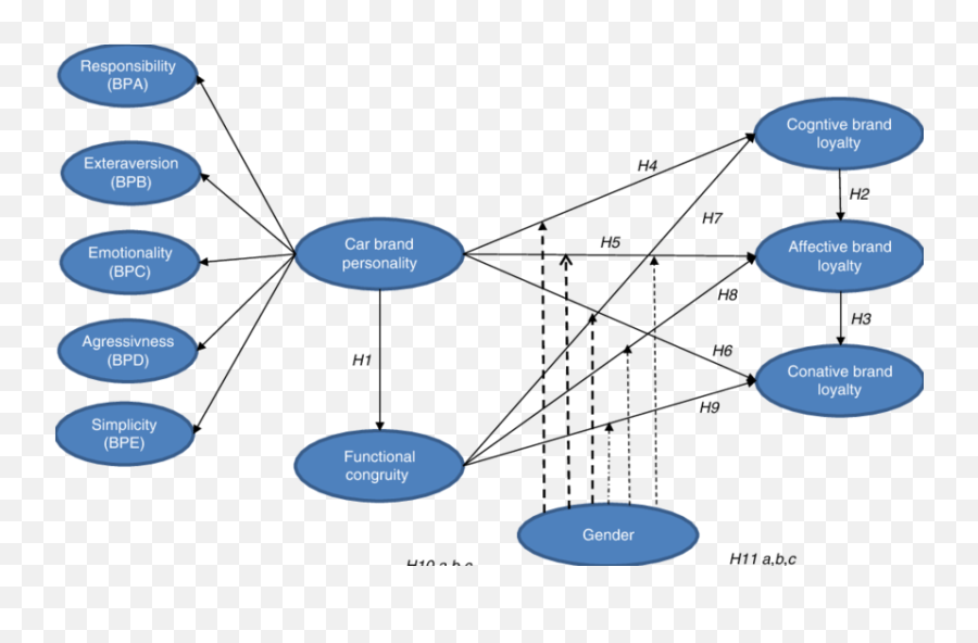 Conceptual Framework Download Scientific Diagram Emoji,Self Focused Emotion Aaker