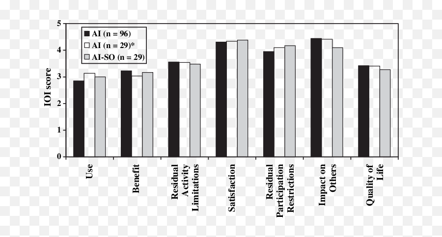 Means For Each Item Of Ioi - Ai And Ioiaiso This Subgroup Statistical Graphics Emoji,Hawkins Chart Of Emotion Image