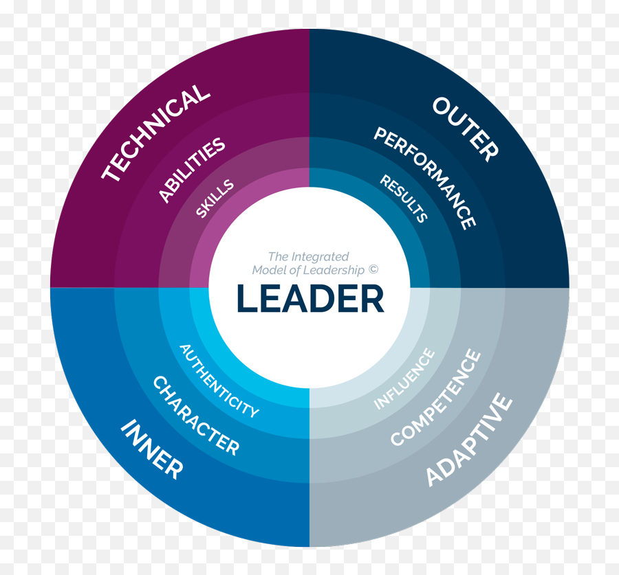 Integrated Model Of - Model Of Leadership Emoji,Quote About How Emotions Can Be Getting In The Way Of Being A Leader