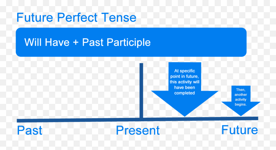 What Is The Future Perfect Tense Definition Examples Of - Does Future Tense Mean Emoji,Lasagna Emoji