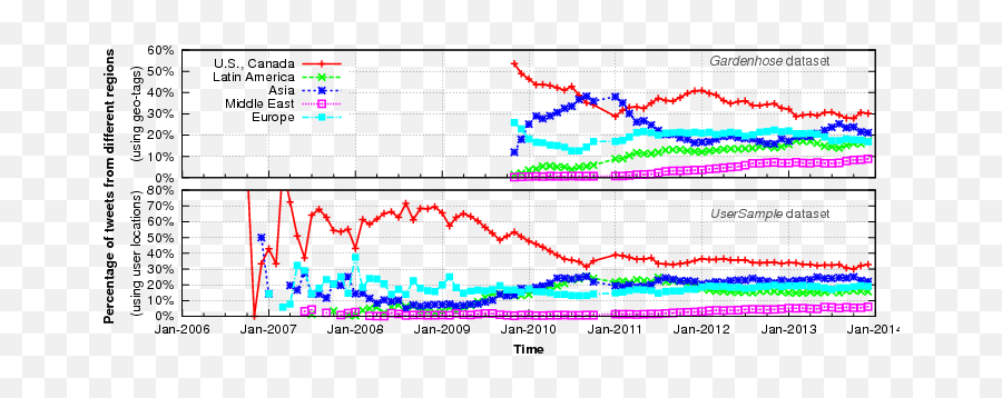 Online Social Networks - Plot Emoji,Evolution Of Emojis That Is Larger And More Detailed