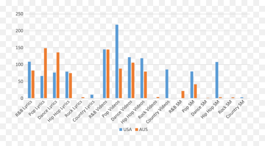 Sexual Content In Music Download Scientific Diagram - Statistical Graphics Emoji,Rapper Lyrics Logic Emoji