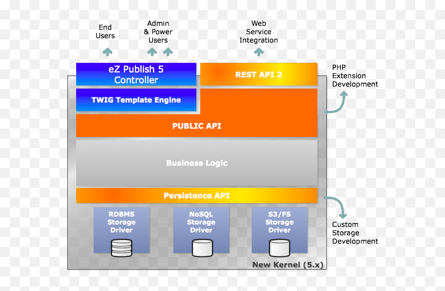 Architecture - Ez Publish 5x Ez Documentation Vertical Emoji,X=^ Emoticon Meaning