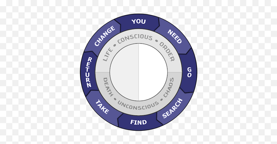 A Scrivener Template To Help Structure - Story Embryo Emoji,Using Wheel Of Emotion To Tell Storeis