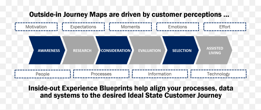 Mapping Senior Living Journey U2014 Customer Centric Solutions Emoji,Looking At Emotions In Pictures