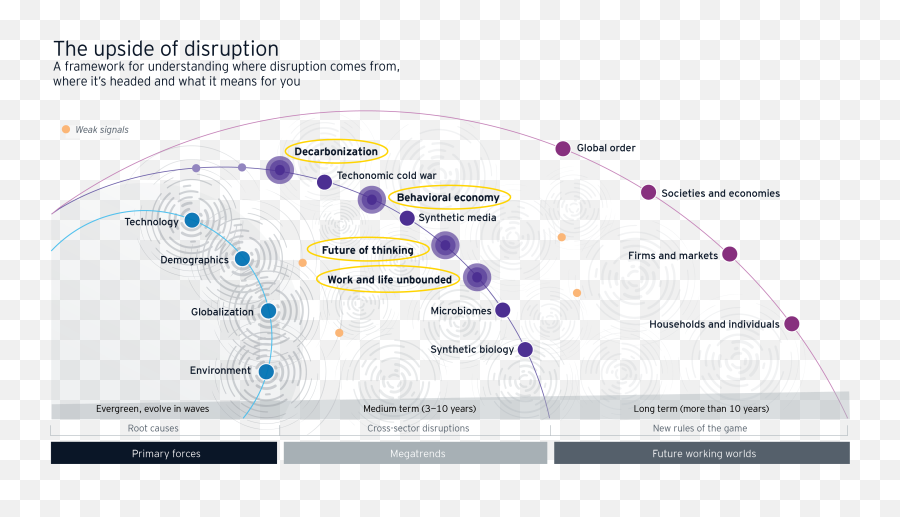 How Boards Can Use Megatrends To Chart - Ey Megatrends Primary Forces Emoji,Oc Emotion Chart