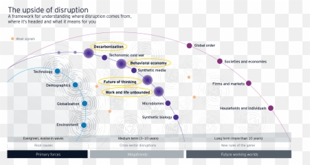 How Boards Can Use Megatrends To Chart - Ey Megatrends Primary Forces Emoji,Oc Emotion Chart