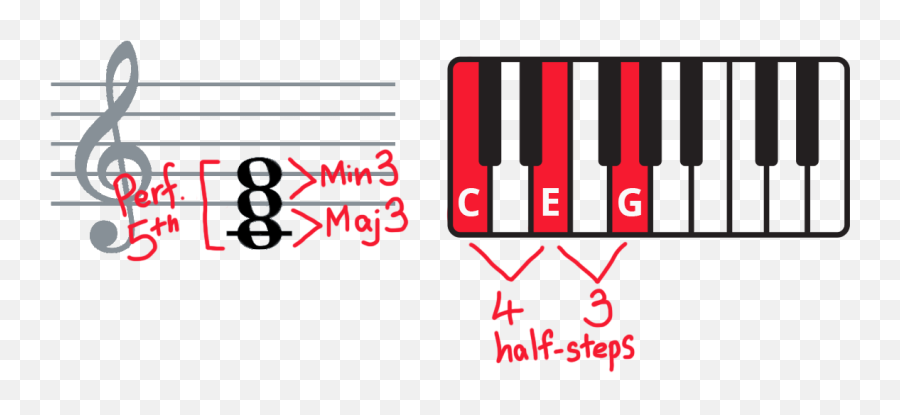 Ultimate Guide A Digital Piano 33 Hybrid Pianos Chapter - Piano Chords Chords Emoji,E7 Note Emotions