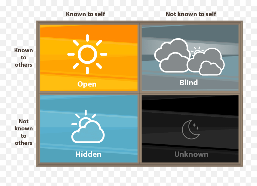 How To Write A Reflective Report And - Johari Window Art Emoji,Reflecting Feelings And Emotions Examples