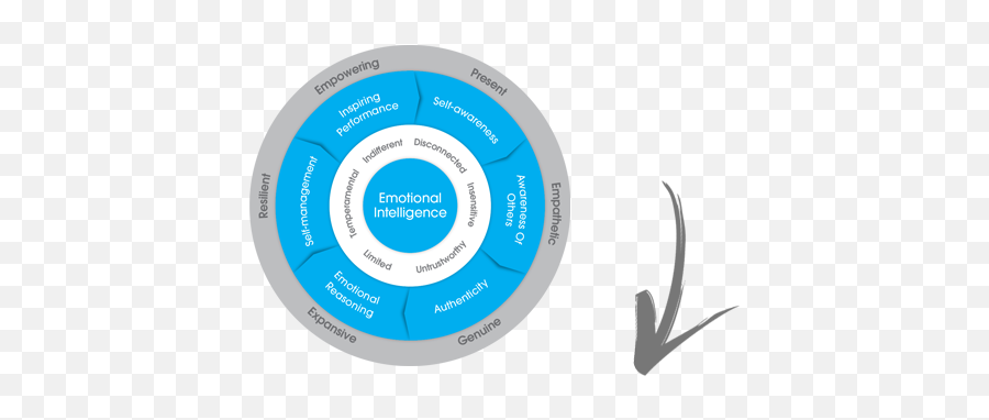 Leading With Emotional Intelligence - Genos International Europe Vertical Emoji,Empathetic Emotions