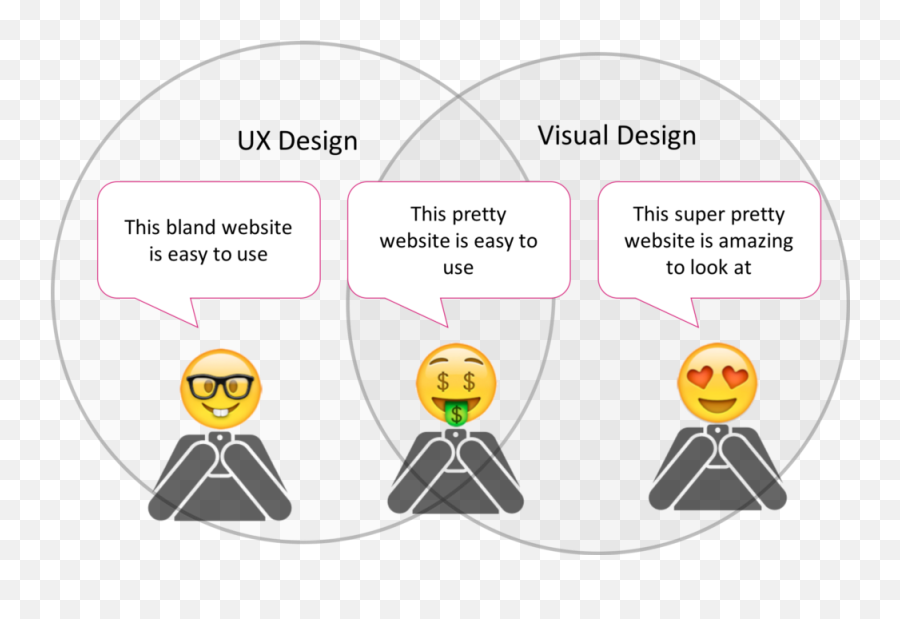 Ux Design Ui Design And No Design - Ux Designm Emoji,Design For Emotion Ihc