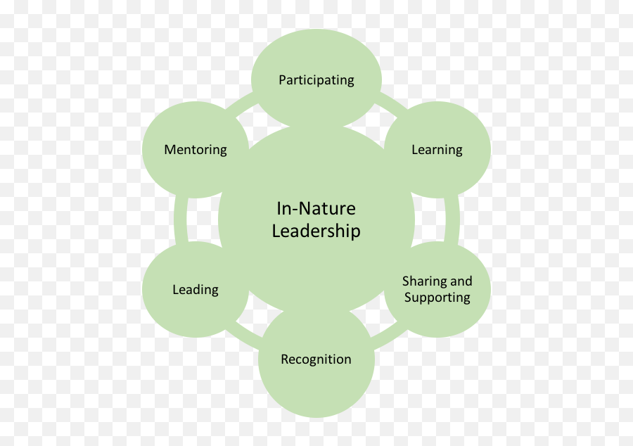 In - Nature Leadership Development Adventures Ecoleoca Emoji,Barbara Fredrickson Positive Emotions Open Our Minds